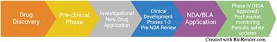 Exploring regulatory flexibility to create novel incentives to optimize drug discovery